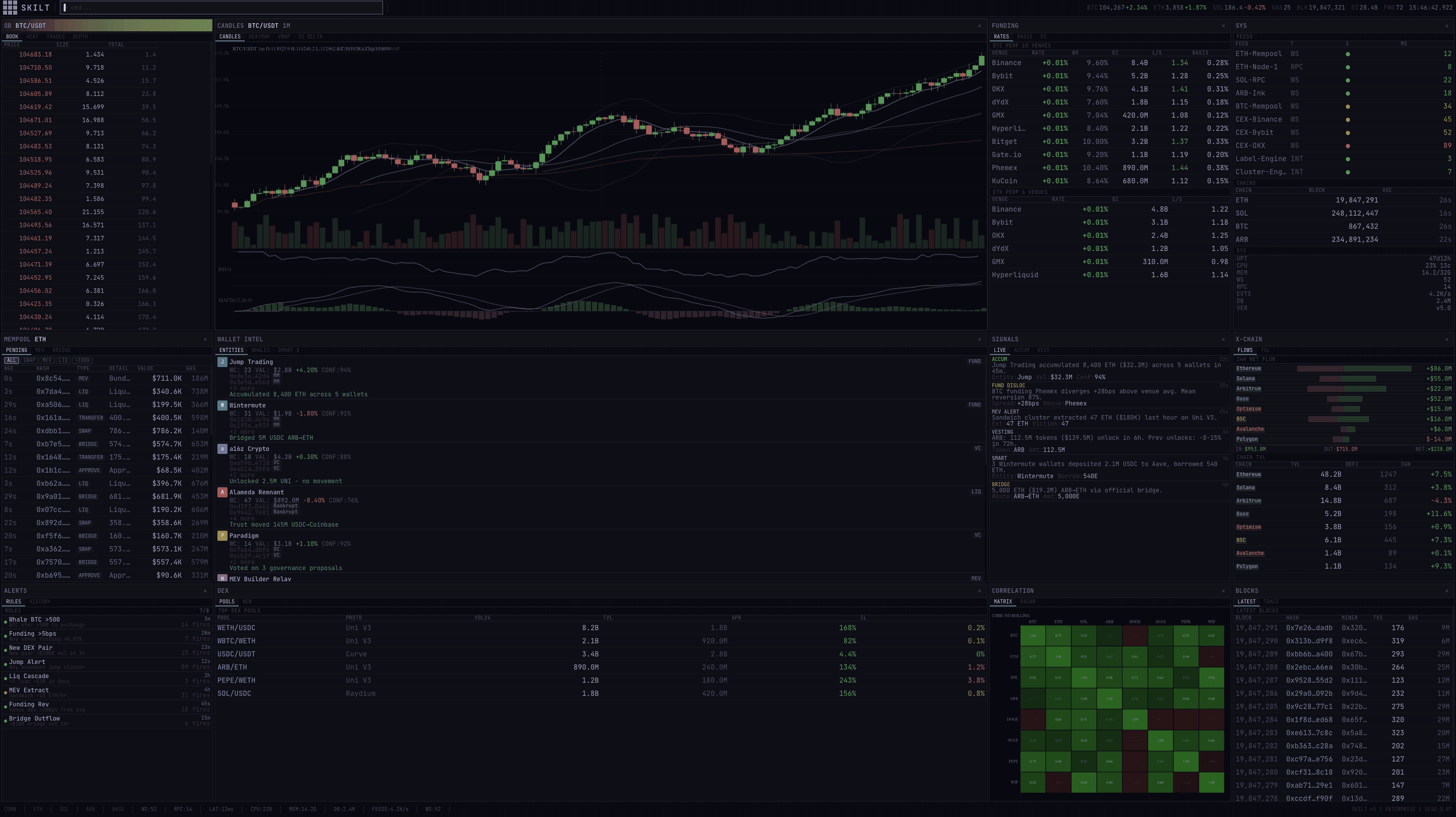 The Skilt operating environment, shown from its title bar to the bottom status bar: an order book and candlestick chart beside funding-rate and system-status panels, with mempool, entity, liquidity, cross-chain, and correlation panels below.