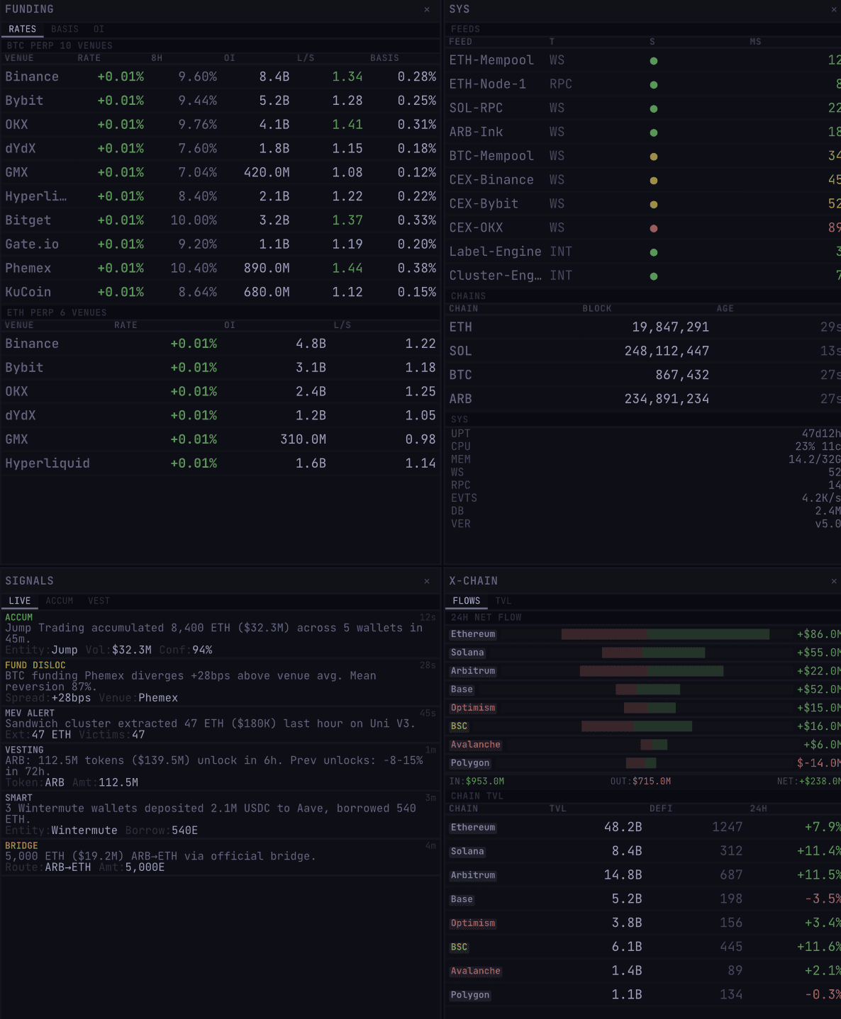 Funding rates, system status, signal, and cross-chain panels stacked in a column of the Skilt environment.